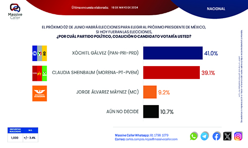 Fuerza y Corazón por México, ¡a la cabeza en preferencia ciudadana!, para elección presidencial